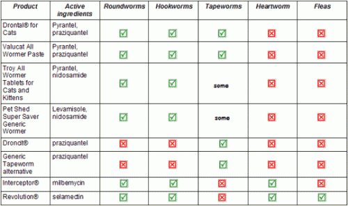 Kitten Dewormer Dosage Chart